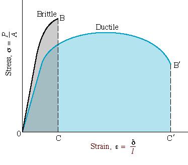 Definition Toughness (energy) The total area under the curve, which measures the energy absorbed by the specimen in the process of breaking.