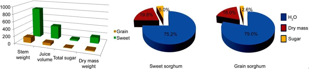 M. L. WANG ET AL. 127 (a) (b) (c) Figure 2. Comparison of stem characters, fresh stem composition, sugar concentration (mg/ml), and sugar composition between grain and sweet sorghum.
