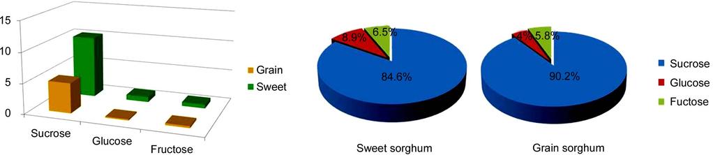 stem between sweet and grain sorghum; (d) Comparison of sugar composition in the stem juice between sweet and grain sorghum. (d) (Table 1 and Figure 2(a)).