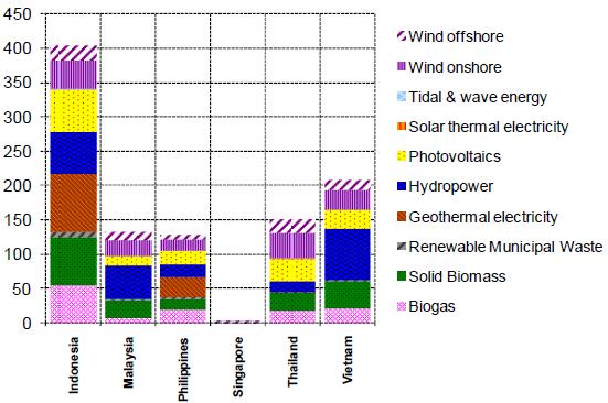 PV attractiveness for country PV potential in ASEAN TWh PV (IEA, 2010) Huge renewable energy