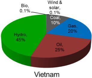 ASEAN Electricity Sector (World Bank, 2014) Share of electricity generation by fuel types in ASEAN in 2013