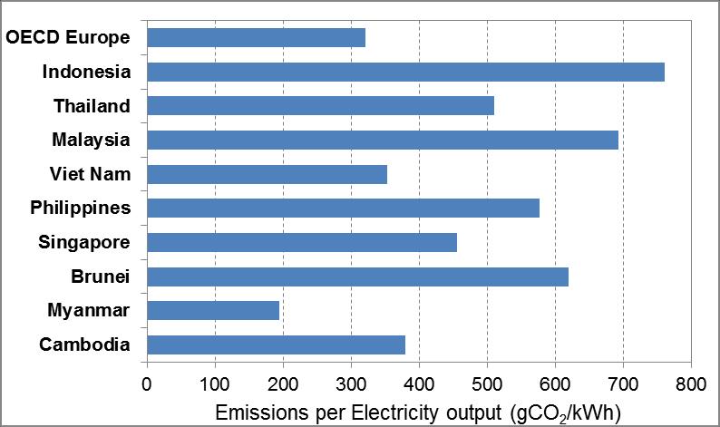 Environmental situation in ASEAN (OECD, 2015) CO 2 emissions from the electricity sector Emission per kwh output in 2013 CO 2 emission is increasing due to increased demand, large share of fossil