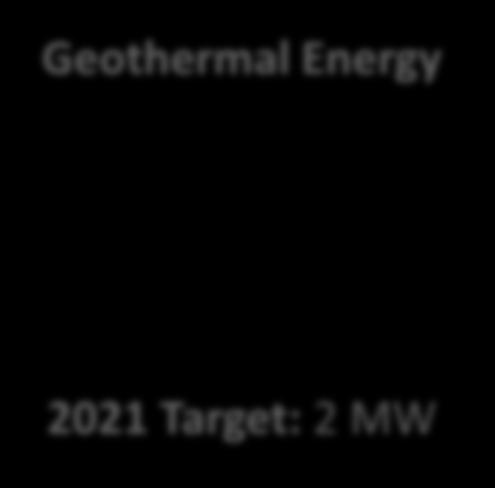 Renewable energy class detail: New Energy Geothermal Energy 2021 Target: 2 MW Develop potential map for