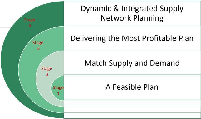 3. Delivering the Most Profitable Plan: In Stage 3 it becomes clear that building flexibility and elasticity in inventory performance requires a closer look at the overall supply network.