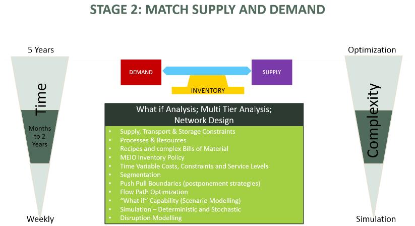 Volume / Mix Optimisation, Postponement, and Multi-Tier Inventory Optimisation Stage 2 Objective: Matching Supply and Demand Characteristics: Planning horizon increases - 12 months up to two years