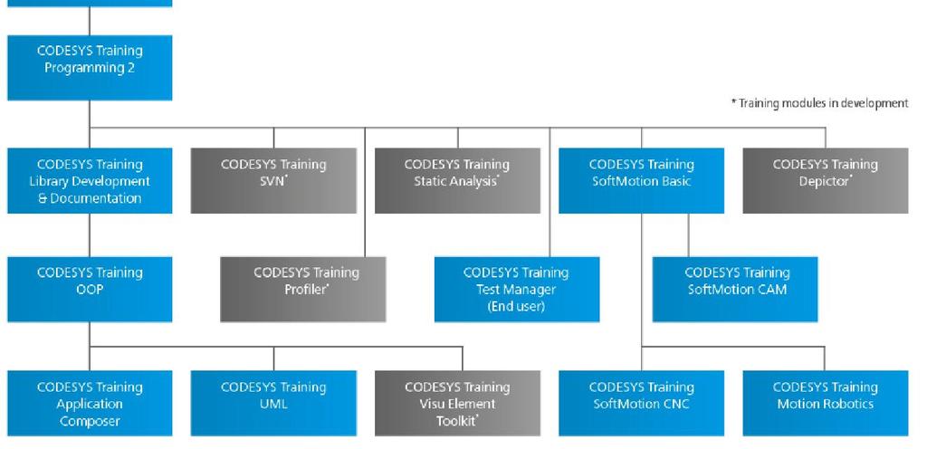Planning with the CODESYS Training: Product range for application development New training concept Basic and advanced