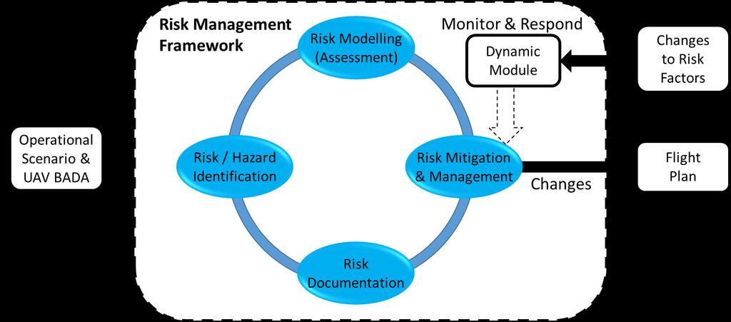 Framework Structure Risk Management Estimate and