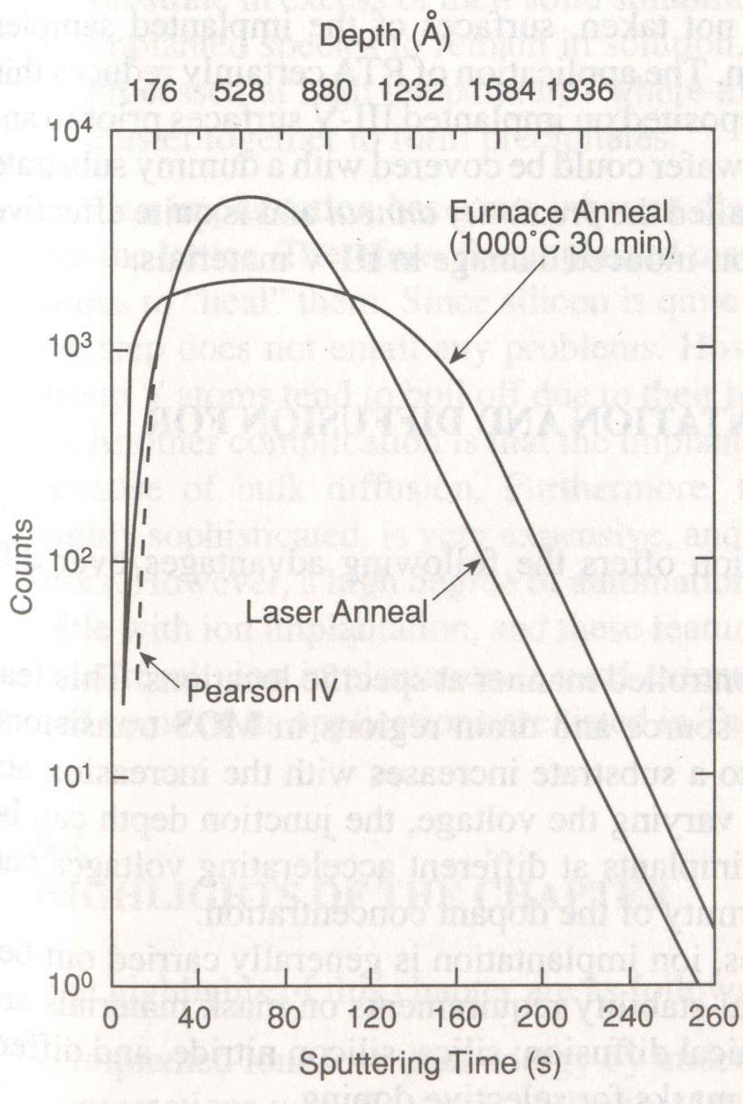 Furnace and laser annealing Laser annealing
