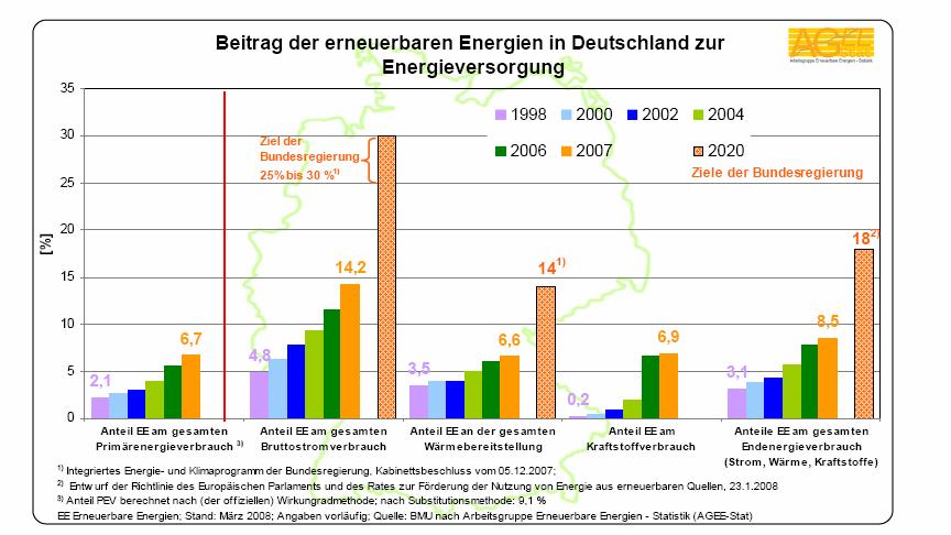 German EU-target for renewable energy: 18 % until 2020 = More than 30 %