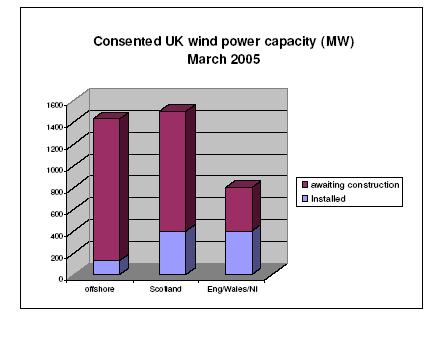 The insecurity of income, combined with the limited time frame of additional ROCs demanded beyond 2015 makes any wind power investment in the UK unduly expensive, compared to any other country in