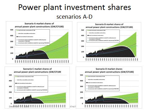 scenarios, with half the annual growth rates for wind power or/and electricity consumption growth, show a