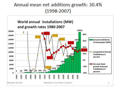 Figure 2 We have seen a decade of unprecedented growth in the wind sector.