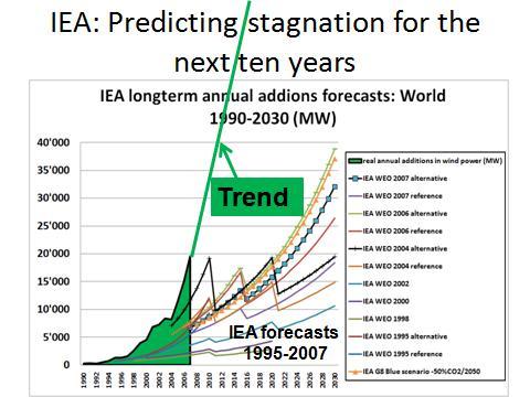 Figure 4 In 2007, annual net additions reached 19553 Megawatts, a level that most energy pundits failed to anticipate.
