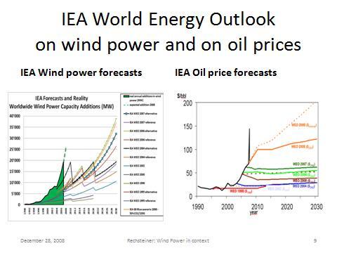 Wind power IEA forecast and reality Wind for ce 1 0 (2 020 10 % electricity share) [1 999 ] GW Reality 12/2007 IEA World Ene rgy Outl ook 20 02 IEA World Energy Outlook 1998 December 26, 2008 Rechs