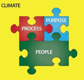 Integrated Innovation Framework (IIF) Climate Build Your Climate - Understanding the environment.