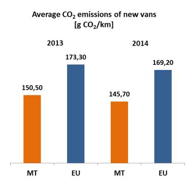 By 2021, the fleet average to be achieved by all new cars is 95 grams of CO2 per kilometre.