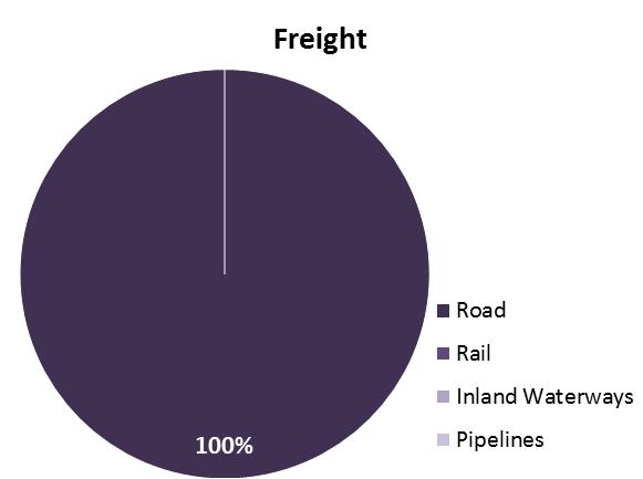 Regarding transport performance, in EU-28 the inland freight modal shares are 71% by road, 17% by rail, 7% by inland waterways and 5% by pipelines.