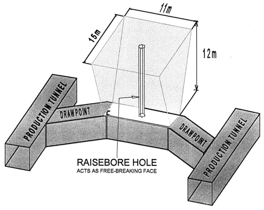 Post-undercutting Figure 1 Diagram of block cave progression Figure 2 Isometric view of cave layout Figure 3 Isometric view of trough and extraction level for an extraction ratio of 13 per cent.