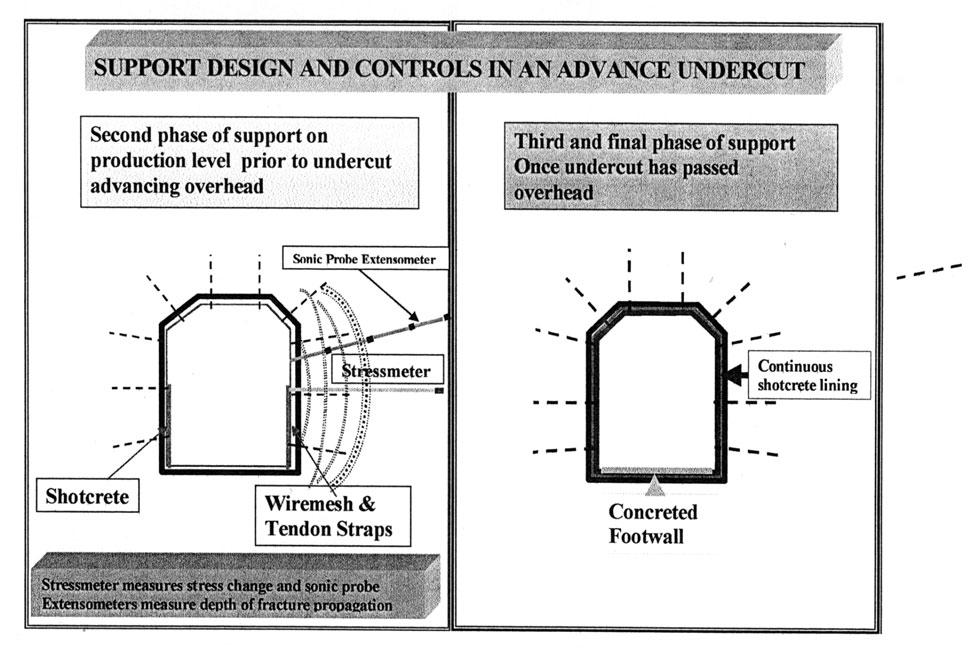 Problems only arise once tunnel development starts to be affected by undercut abutment stresses.