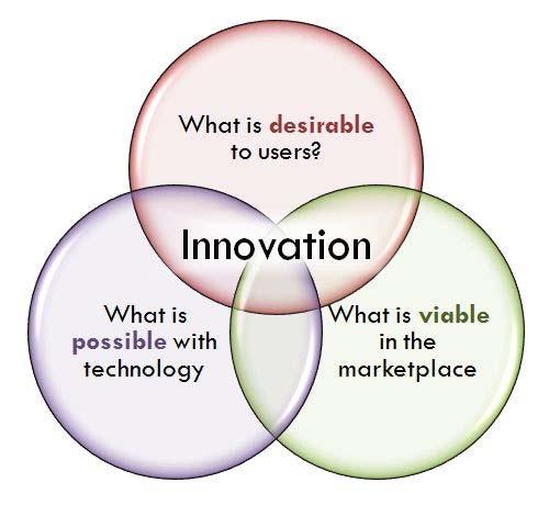 CUSTOMER EXPECTATION INNOVATION Necessity is mother of invention but, invention should also create demand.