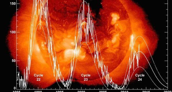 Natural cycles (2): solar activity Solar sunspots/storms Variation of 0.