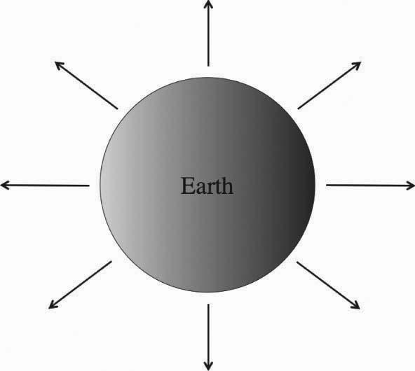 3) Warm earth radiates energy back to space E in = 1360 W/m
