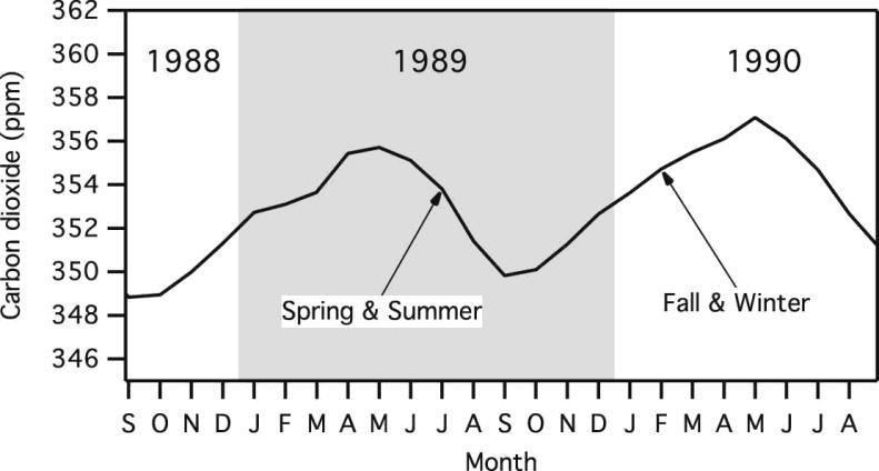 Monitoring carbon dioxide Keeling Curve (1950 - ) CO