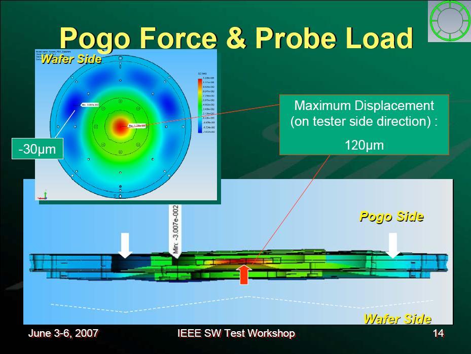 How the Observer Effect Can Impact Results Probe Card Response to Forces from