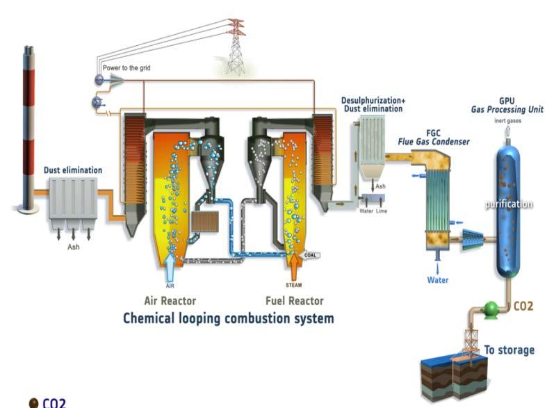 Chemical Looping Plant Product Vision and Market Product Attributes: Lowest cost option for coal Power Generation with CCS Lowest energy penalty Fuel