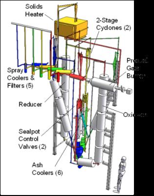 Limestone-Based Chemical Looping (LCL ) Process Alstom Development History Limestone-Based Chemical Looping Program Date Project Title 2000-2002 Alstom Bench Scale Kinetics & Engineering Feasibility
