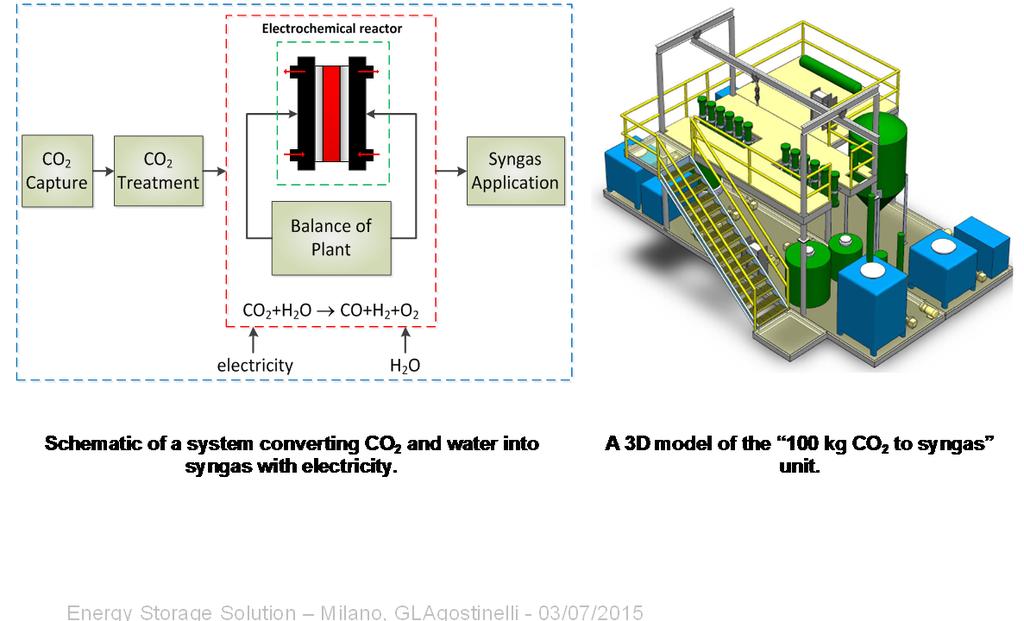 Electrochemical Production of Syngas from CO 2 and Water From Waste to Value valorisation of CO 2 using excess or
