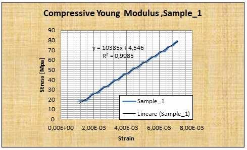 Figure 14: Stress vs. strain data of sample 1 G-SIMS and compressive modules calculation Figure 15: Strain 1 vs.