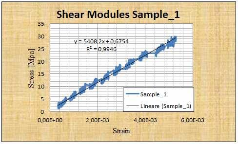 = shear strain at i-th data point, 5 = + 45 normal strain at i-th data point, 5 = 45 normal strain at i-th data point, Figure 20: Stress vs.