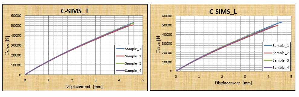 Figure 5: Load vs. Displacement data for carbon/epoxy Semi impregnated micro-sandwich structures transverse and longitudinal directions Figure 6: Load vs.