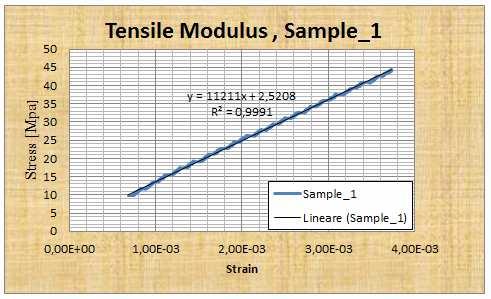 Figure 8: Stress vs. strain data of sample 1 G-SIMS and tensile modules calculation Figure 9: Strain 1 vs.