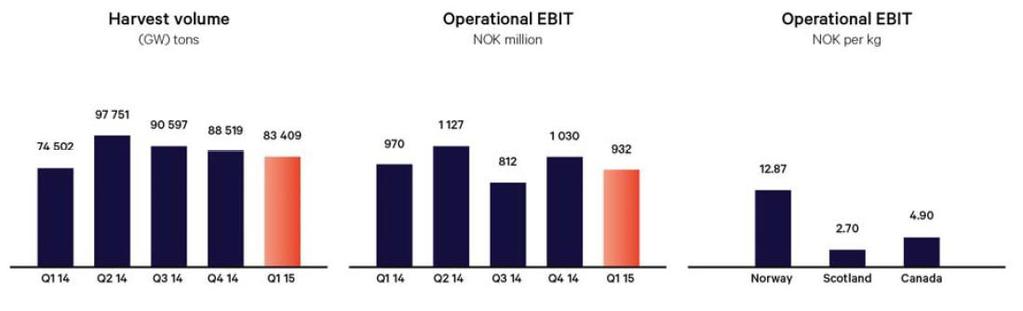 Highlights Q1-2015 Satisfactory operational EBIT of NOK 932m - Strong contribution from Norway - Challenging