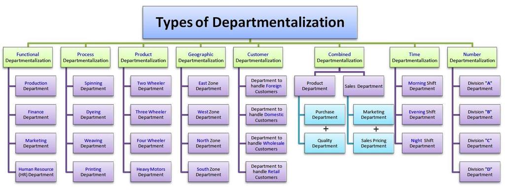 Overall Departmentalization View Time and Number Departmentalization are not