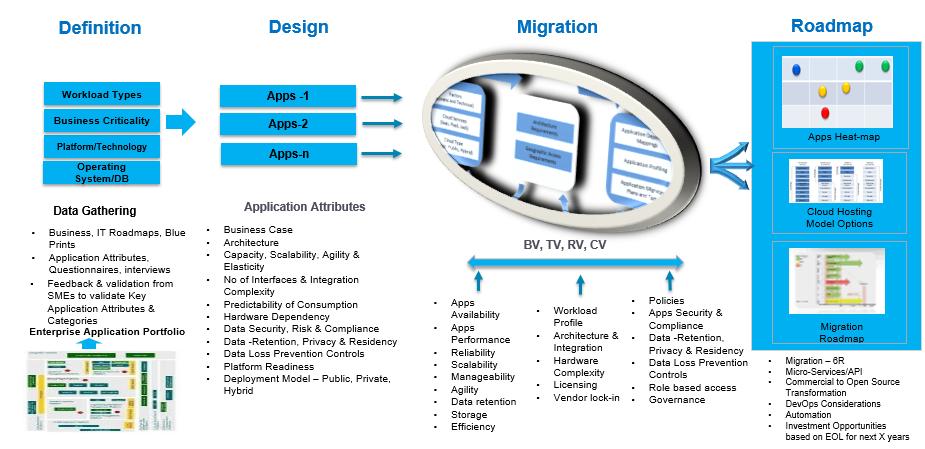Applicatin Prtfli Analysis Fig: Applicatin Prtfli Analysis Framewrk Assessing applicatins and wrklads fr clud migratin allws enterprises t determine what applicatins, prcesses and data can/cannt be