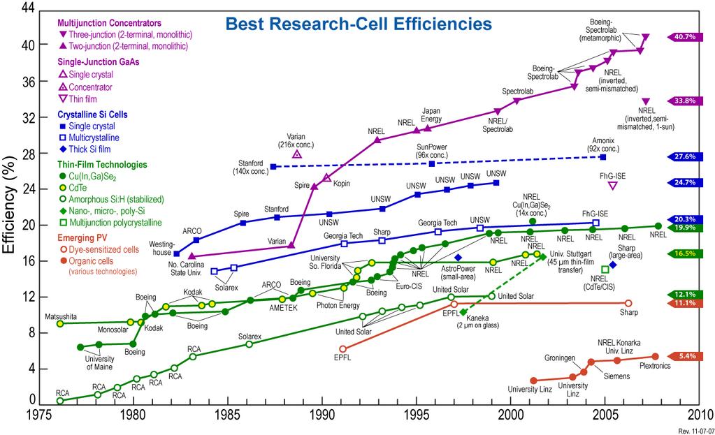 Figure 1: PV Research Efficiency over Time (Lawrence Kazmerski, Don Gwinner, Al Hicks, 11/11/07, NREL courtesy of US Department of Energy) Above is a graph of efficiency trends of several PV