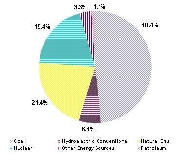 February 13, 2009) Figure 4: US Electrical Production by Source in 2008