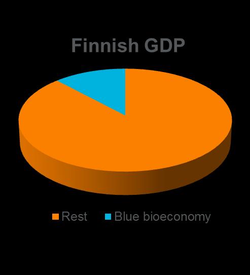 Bioeconomy in Finland Bioeconomy seeks to reduce dependence on fossil fuels prevent depletion of ecosystems promote economic development create