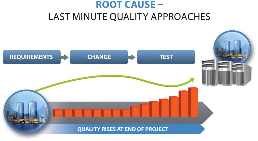 White Paper Continuous Quality Assurance Ensure That Developed Code Is Quality Code Monitoring the quality of code as it is being developed is vital because it is always cheaper to detect and correct