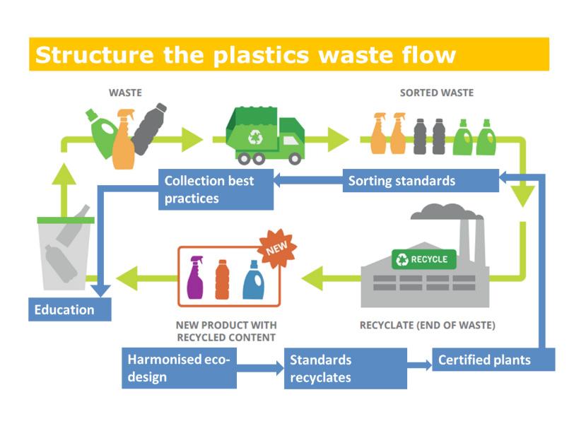 INITIATIVES POLYOLEFIN CIRCULAR ECONOMY PLATFORM (PCEP) A platform launched by PRE, EuPC and Plastics Europe to drive polyolefin packaging recycling in Europe.