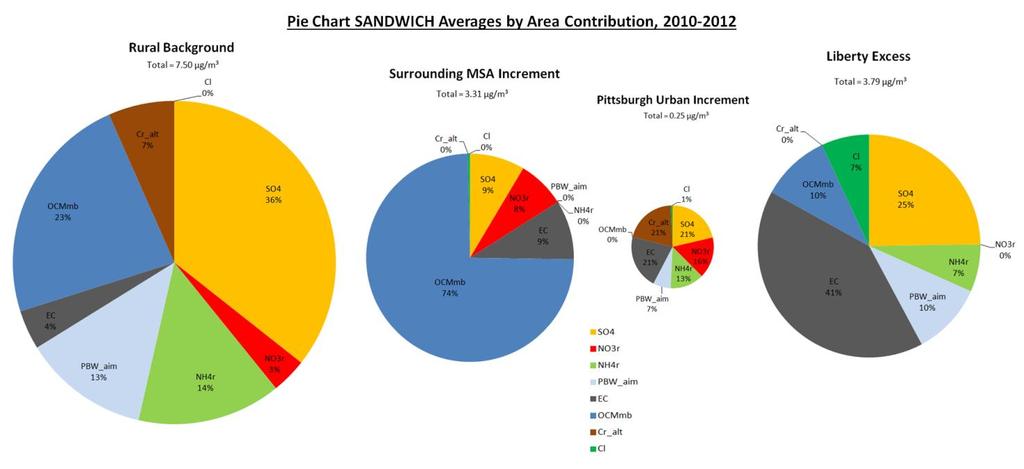 Figure 1.14. Pie Charts for SANDWICH Species by Area Contribution, 2010-2012 Pittsburgh urban increment is a minor component of PM 2.5 