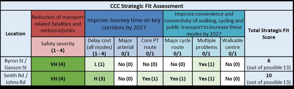 Table 8: CCC Assessment Tool (Example screenshot) Each location and its attributes were entered into the assessment tool to provide an initial ranking of the locations with the highest strategic fit