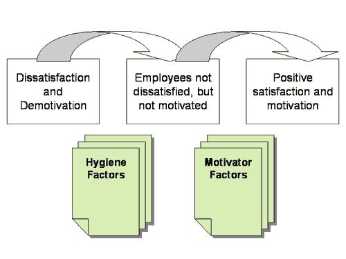 we want to motivate people on their jobs, Herzberg suggested emphasizing factors associated with the work itself or to outcomes directly derived form it, such as