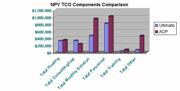 Conclusions When companies of similar size and industry are compared, the TCO of UltiPro averages ½ of the TCO of ADP s HR/payroll solutions when considered over a three-year period.