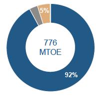 477 MTOE 48% 16% 575 MTOE 64% 92% 5% 4% 2014 2060 2060 2060 Oil