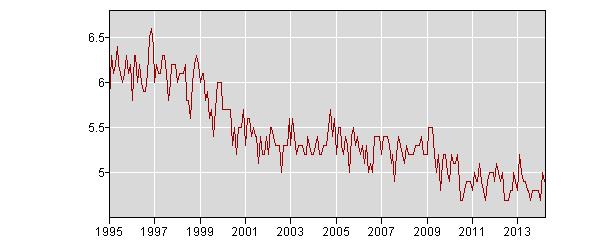 Figure 2.1: Monthly multiple job holding rates in U.S from 1995-2013, all workers Year Figure 2.2: Monthly unemployment rate in U.