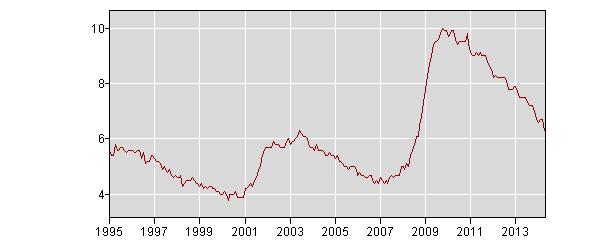 labor markets in the U.S. over time.